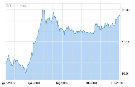 Stock performance 2009 performance:
