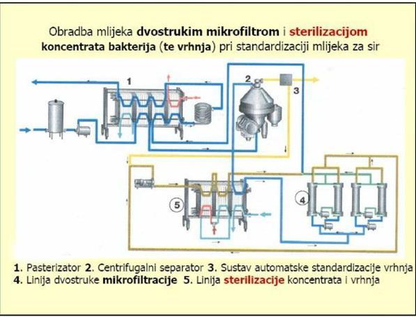 2.4.4. Mikrofiltracija mlijeka Mikrofiltracija mlijeka (MF) je proces kojim se pomoću membrana uklanjaju bakterije.