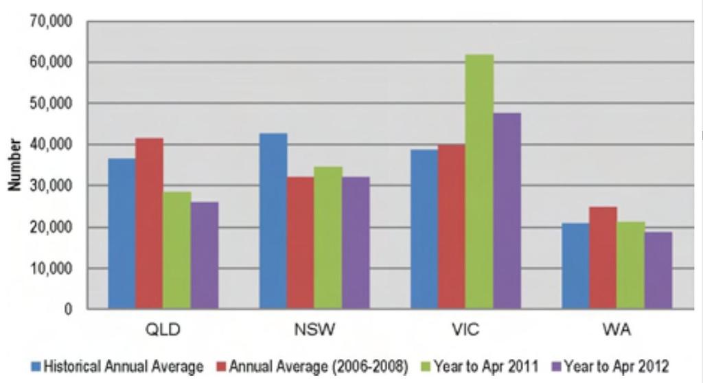 P a g e 8 Total Approved Dwellings: State Comparisons (Annual, Seasonally Adjusted) Figure 7 Source: (UDIA 2012b) For approved dwelling, Queensland remains in the deepest slump of any state