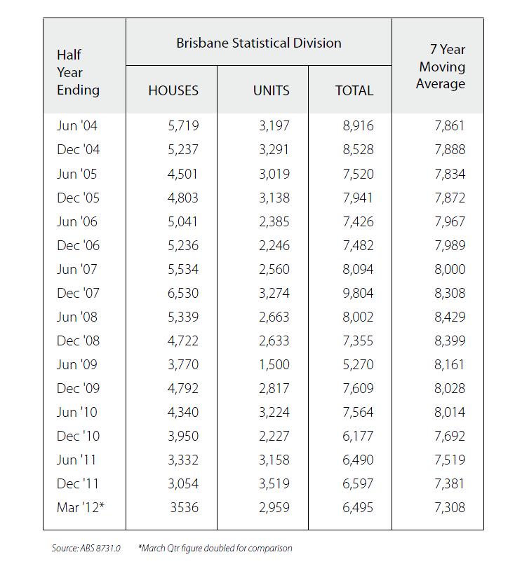 P a g e 9 Brisbane Dwelling Approvals Figure 8- Source:(Morris 2012). *March figure double for comparison The Brisbane area estimates anticipate a slight decrease of -1.