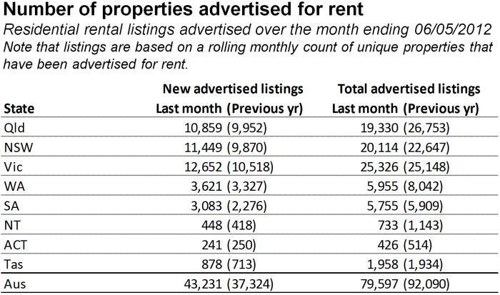 P a g e 4 QLD Properties for Rent Figure 3 - Source: (RPData-Rismark 2012b) RPData is reportedly tracking 79,597 properties currently for rent nationally, a decrease of - 13.