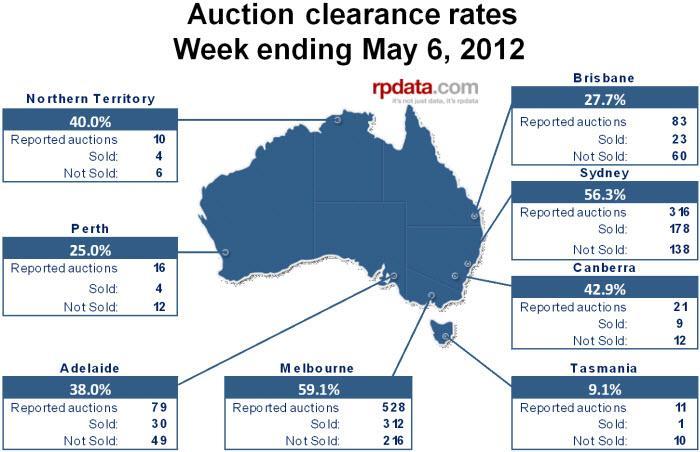 P a g e 5 QLD Auction Clearance Rates Figure 4: Source - (RPData-Rismark 2012b) Auction clearance rates across the combined capital cities were 52.6% over the last week, an increase from 48.