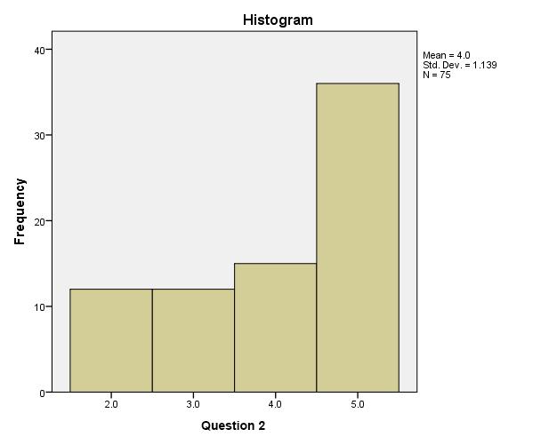 Data from Table 2 was obtained with the help of the SPSS software; the values can be analyzed based on chi-square test, number of degrees of freedom and significance level (Asymp. Sig.). Table 2. Interpretation of Kruskal-Wallis test Group variable question 15 Chi-Square 2.
