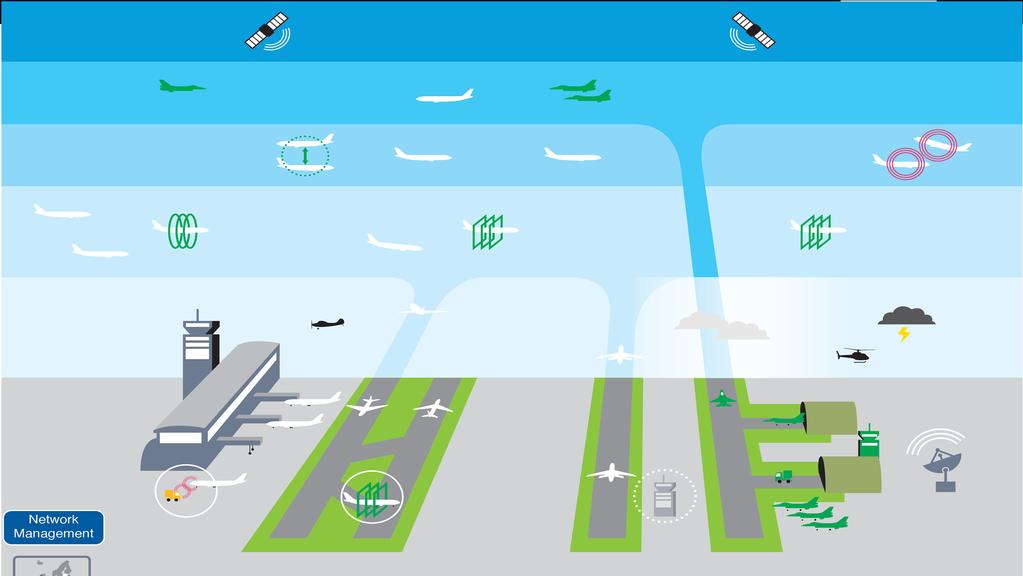 Key Airport Concepts in SESAR 1 Advanced Flexible Use of Airspace Satellite based Communication & Navigation Integrated Departure & Arrival Manager Integrated Controller Working Position Complexity