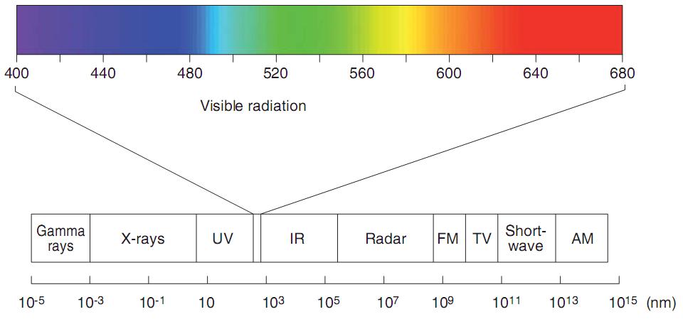 ELEKTROMAGNETNI SPEKTAR Elektromagnetni talasi u prirodi imaju širok opseg frekvencija, odnosno talasnih dužina (slika 8). Dijapazon svih talasnih dužina predstavlja spektar elektromagnetnog zračenja.