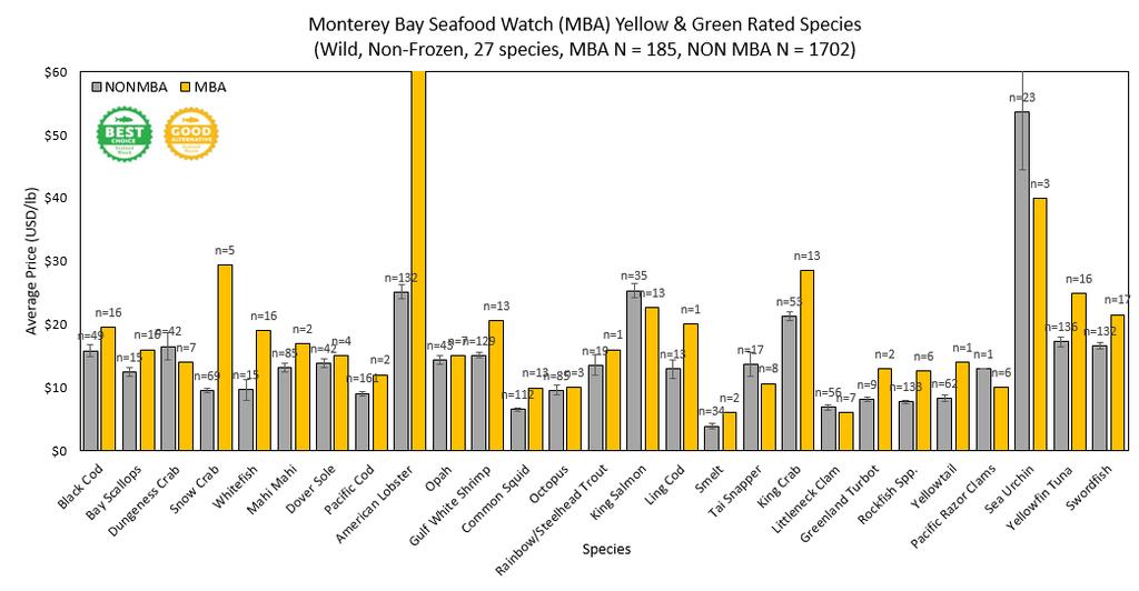 Results Results: Monterey Bay Aquarium Seafood