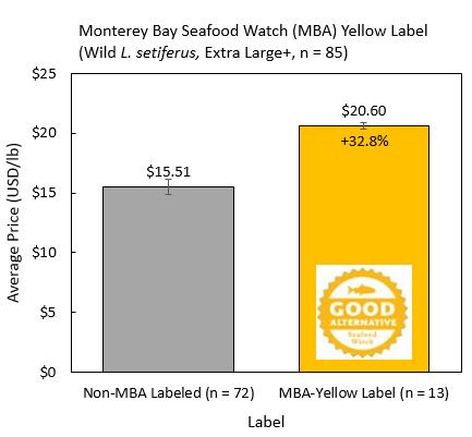 Eco-labels carry a price premium MSC: Coldwater Oregon Bay