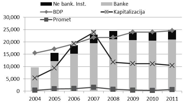 66 RAZVIJENOST FINANSIJSKOG TRŽIŠTA U BOSNI I HERCEGOVINI Slika 2: Odnos aktive finansijskog sektora, prometa i kapitalizacije prema BDP u BiH, u periodu 2004-2011. god. Izvor: FBA, GI 2007.