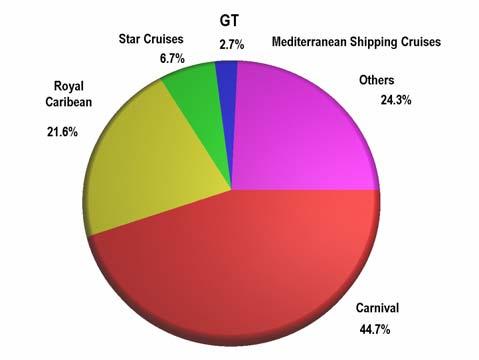 Fig. 8: Market shares of the major cruise ship owners in 2004 (gt- per cent share) builders has delivered its two ships.