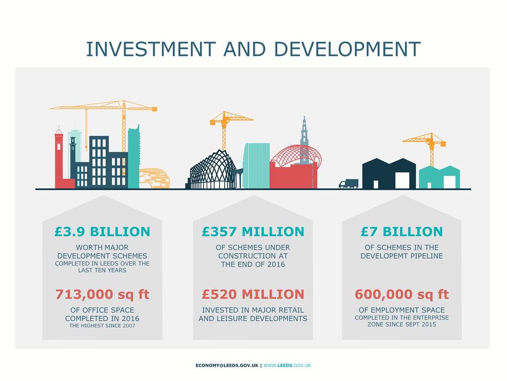 1. Development activity Major development schemes worth 3.9 billion have been completed in Leeds over the last ten years.