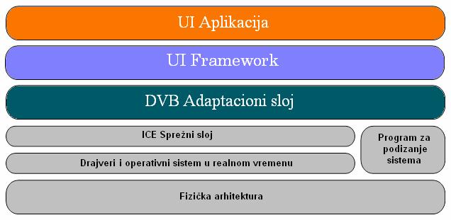 Teorijske osnove Slika 2.2 DTV arhitektura. Operativni sistem je prvi programski sloj iznad fizičke arhitekture.