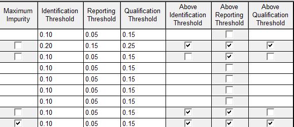 Deviating Thresholds for Specified