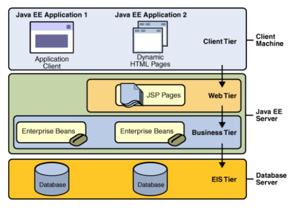 Слика 1 - Клиент ниво - компоненти кои работат на клиентската машина - Ниво Веб - компоненти кои работат на Јава ЕЕ сервер - Бизнис ниво - компоненти кои работат на Јава ЕЕ серверот - Enterprise