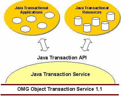 конфигурација, без да се потпираат на JTA (Java Transaction API)или EJB (Enterprise Java Beans). Трансакциската платформа, исто така, се интегрира со пораки и кеширање.