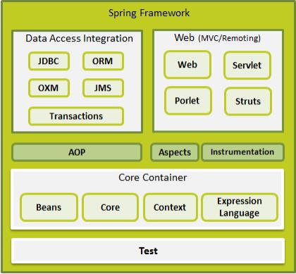 3.6.3 Архитектура на Spring платформата Во овој дел е опишана основната ахитектура на Spring со нејзините блокови кој се наречени модули во софтверската терминологија.