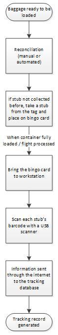 15.2 Use Case Etihad and Luggage Logistics 753 implementation example: offline scanning of bingo cards - What problem
