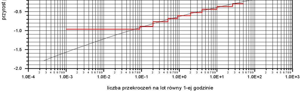 expressed as load factor (n z ) increase. Fig. 4.