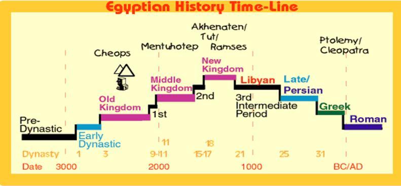 Next, Egypt was impacted by their neighbors from the south, the Nubians. Nubia will eventually become known as the Kush Empire and later the Axum Empire.