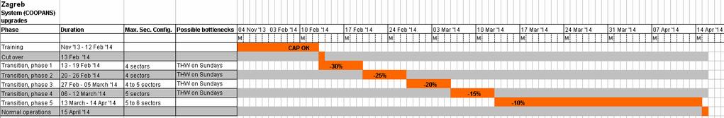 Operations of upgraded system ed Sector capacities Sector capacities reduced by 20% Maximum configuration: 4 to 5 (one additional sector) Low THW on Sundays Transition period: 6 March 2014 12 March