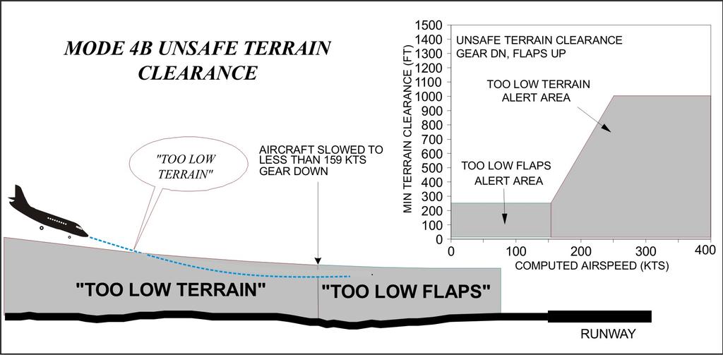 Terrain Clearance FIGURE 02-34-45-26