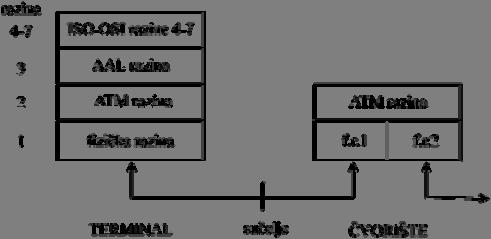 21.3. ATM tehnologija na podatkovnoj razini struktura ATM mreže i položaj sučelja referentna ATM arhitektura karakteristike AAL5 razine parametri kvalitete usluge ATM veze ATM je stablasta mreža kod