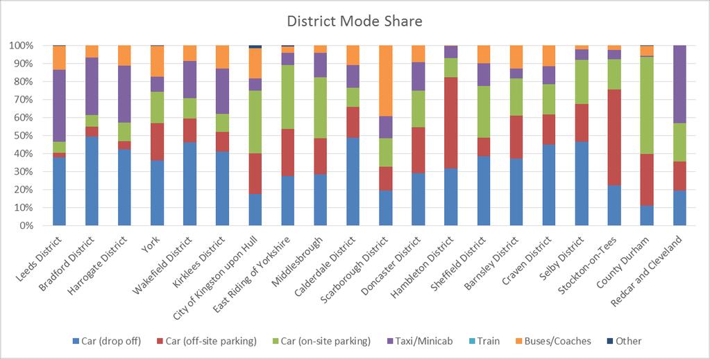 3.1.3 Mode Share by Passenger Origin Passenger mode share varies by catchment area, reflecting both the profile of the passengers and the transport options available in each area. Figure 3.