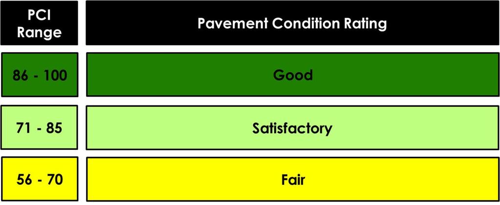 Pavement Evaluation Report District 3 Statewide Airfield Pavement Management Program Figure 3-1: Pavement Condition Index
