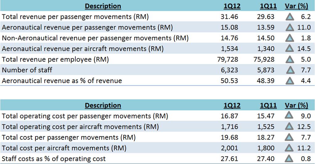 16 Revenue & Costs Analysis - Airport Operations Note: The