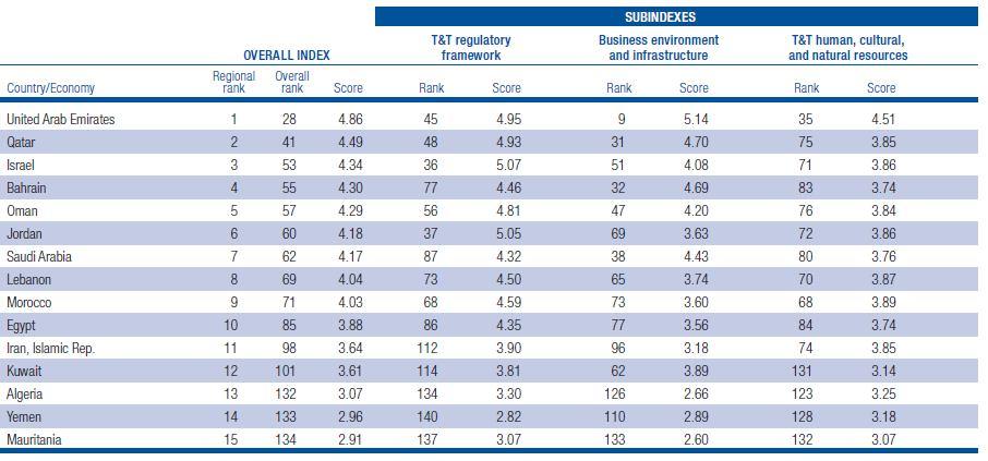 The Travel & Tourism Competitiveness Report 2013 The Travel &