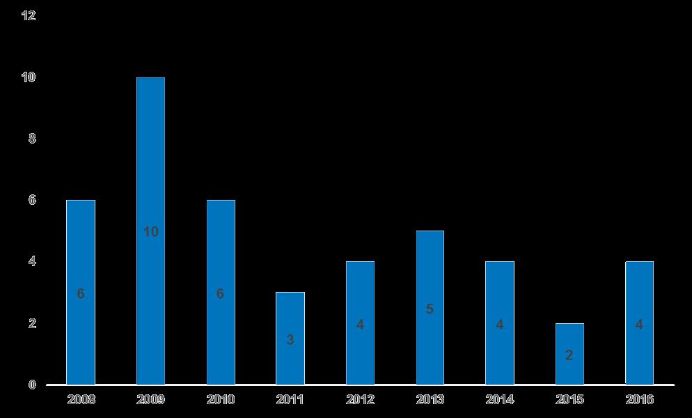Figure 2: Number of runway safety fatal accidents per year 2008-2016 (ICAO ADREP Data) Figure 3 below shows the breakdown of runway safety accidents and serious