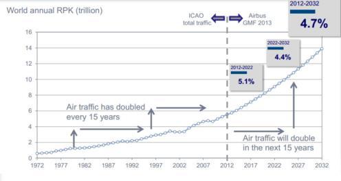 Challenges Facing the Aviation Industry Air Traffic has doubled every 15 years since 1977, so it will be doubled by 2030 (source: