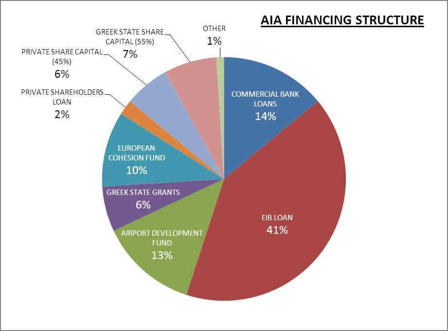 AIA FINANCING STRUCTURE SOURCE: