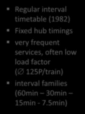 ( 125P/train) interval families (60min 30min
