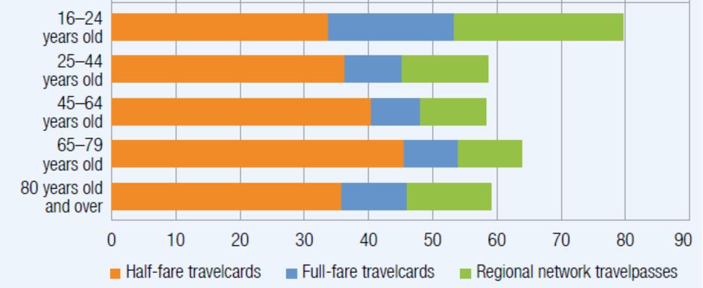 Holders of a travel subscriptions per age group (in %)!