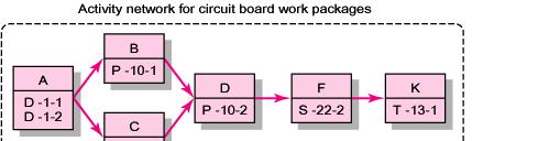 FIGURE 1 4 From Work Package to Network (cont d) Constructing a