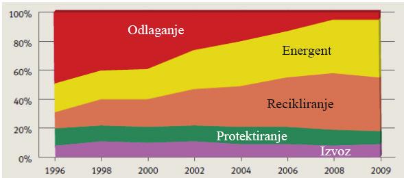 Slika4. Tendencija rasta količine zbrinutih otpadnih guma u EU sa Švajcarskom i Norveškom od 1994. do 2009. g. (u hiljadama tona) [1]. Figure 4.