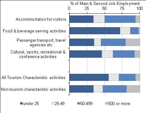 Figure 7: Number of employees in workplaces by tourism industry, 2011 The APS also provides information on whether the person s home is used as a base for their work.