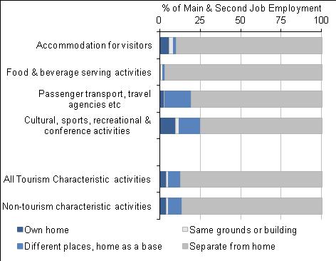 Figure 8: Home working characteristics of Tourism Industries, 2011 Occupations in Tourism Industries Results from the 2011 Annual Population Survey include a detailed categorisation of the stated
