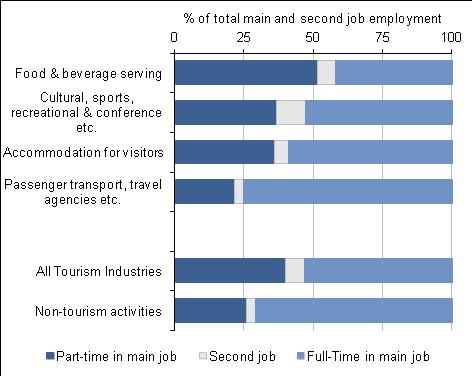 that there is a higher proportion of second jobs in tourism compared to non-tourism activities with significant percentages across the tourism industry groupings.