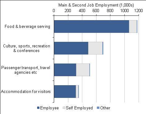 Figure 3: Self-employed and employee employment within summary tourism industries, 2011 Temporary Employment in Tourism Industries The headline proportion of main and second employment that tourism