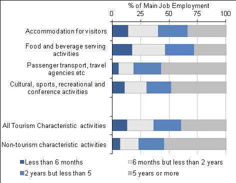 Figure 6: Length of time with current employer - Main Jobs, 2011 Workplace Characteristics The Annual Population Survey can also provide us with information about a person s normal place of work and