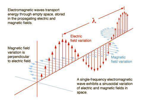 Elektromagnetni talas EMT Elektromagnetni talas baziran je na pojmu fizičkog polja, elektromagnetnog polja, jedinstvo promenljivog električnog E(r;t) i promenljivog magnetnog polja H(r;t).