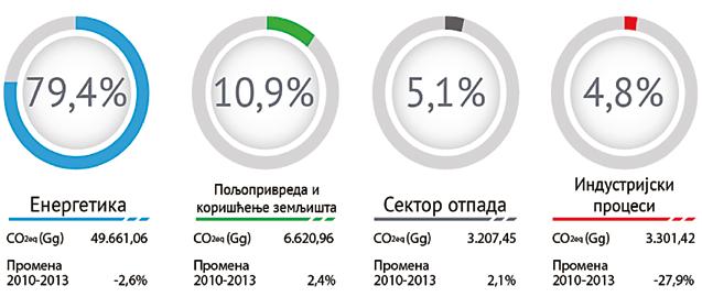 Емисије уклоњене путем понора (шумарство) износиле су 16.855,36 Gg CО 2 еq или 20,2% од укупних емисија GHG у 1990. години, а у периоду 2010-2013. године 16.558,87; 16.733,17; 16.733,17 и 15.