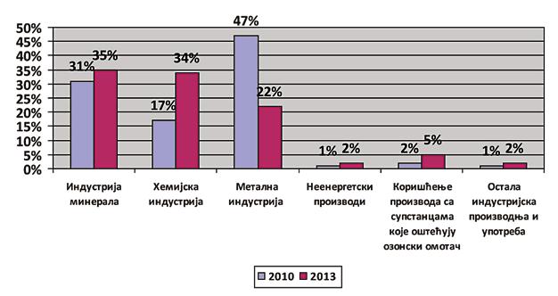 Током 2010. године привреда Републике Србије је започела опоравак од утицаја светске кризе, што је у периоду до 2013.