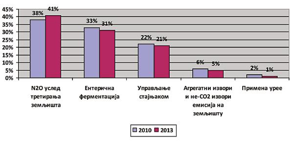 У периоду 2010 2013. емисије целог сектора AFOLU смањене су за 9,7%. Од 2010.