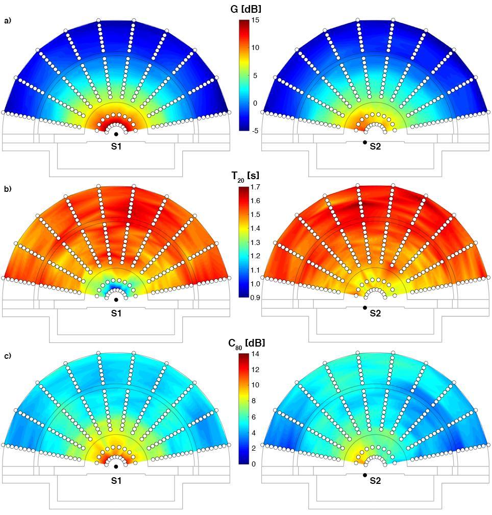 Figure 2: Contour plots of measured sound strength G, reverberation time T 20 and clarity C 80 in the Odeon of Herodes Atticus for source position S1 (left) and position S2 (right). 3.