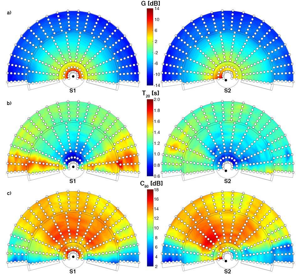 Figure 3: Contour plots of measured sound strength G, reverberation time T 20 and clarity C 80 in the theatre of Epidaurus for source position S1 (left) and position S2 (right). 3.3 Comparing the investigated theatres 3.
