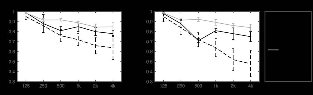 Figure 5: Averaged measurement results for spaciousness IACC 0- for all investigated theatres, as a function of the SR distance for both omnidirectional source position S1 (left) and S2 (right). 3.
