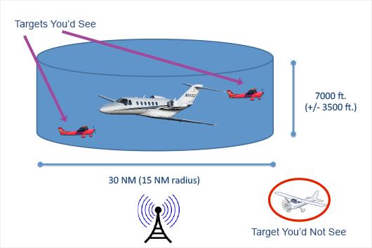 ADS-B Traffic Limitations Although the FAA created ADS-B to help them with traffic management, the way FAA ground stations broadcast traffic is highly problematic and pilots must be aware of the very