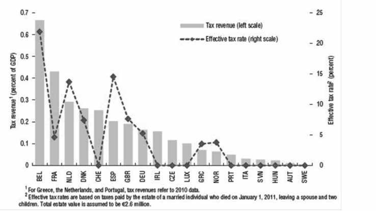 Renata Perić, Ljubica Kordić, Vedran Mesarić: The Role of Taxation during the Financial Crisis 2008-2013: Selected Issues 125 Figure 3: Inheritance tax rate and revenue Source: IMF, World Economic